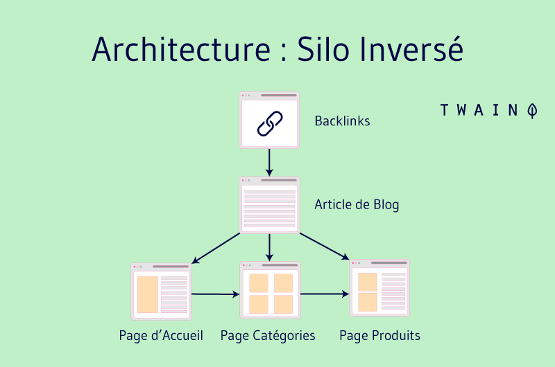 Architecture silo inversé