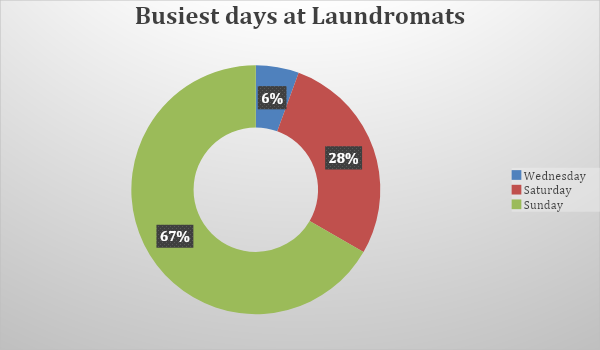 When is Laundromat the busiest? 