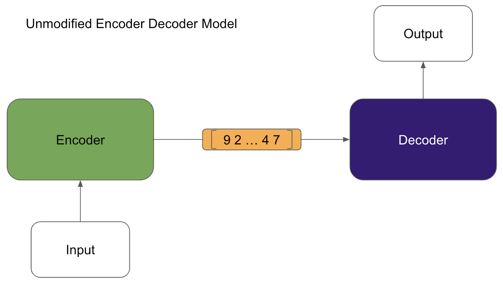 What is an Encoder Decoder Model? – Python Algorithms