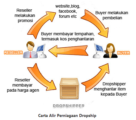 dropshipping