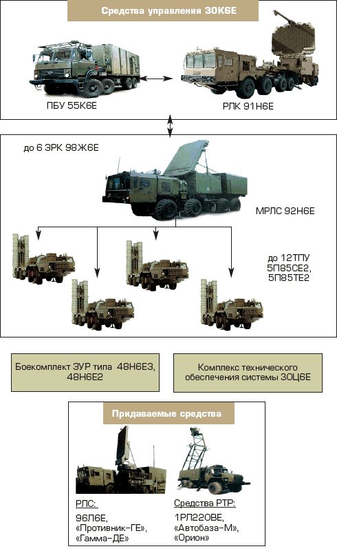 http://www.ausairpower.net/XIMG/S-400-Battery-Composition-Diagram.gif