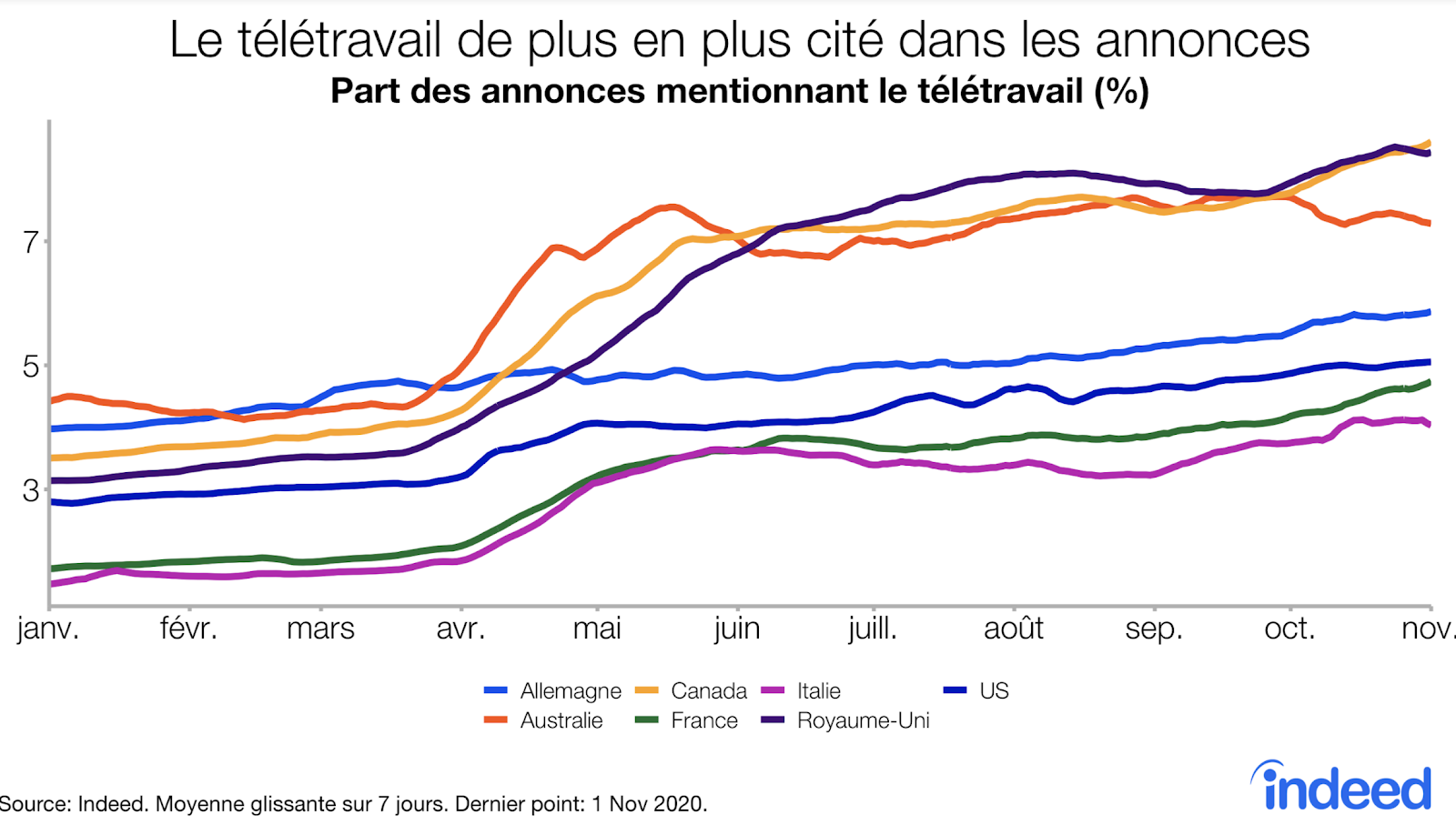 Le télétravail de plus en plus cité dans les annonces