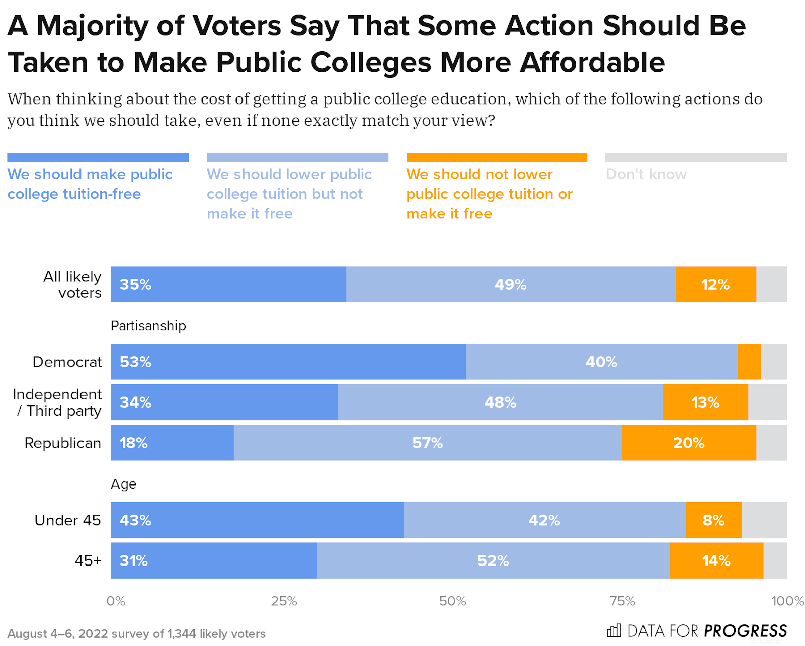 Six in 10 Voters Support Extending Pause on Student Loans and Canceling At Least $10,000 in Loans