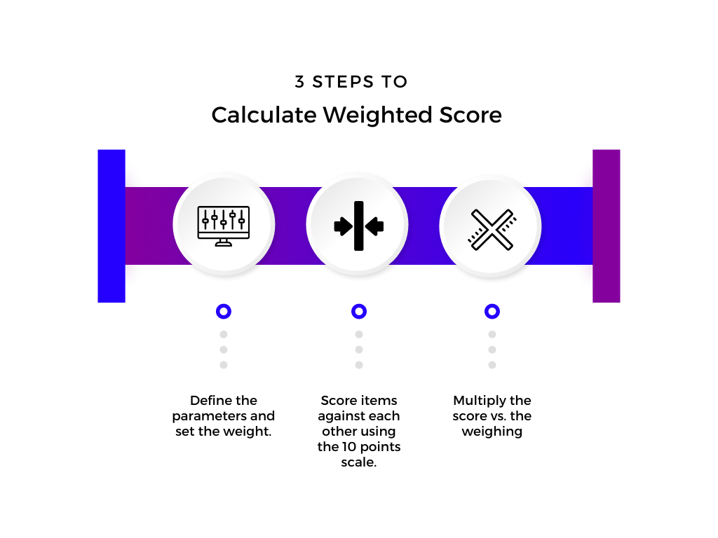 how to calculate weighted score