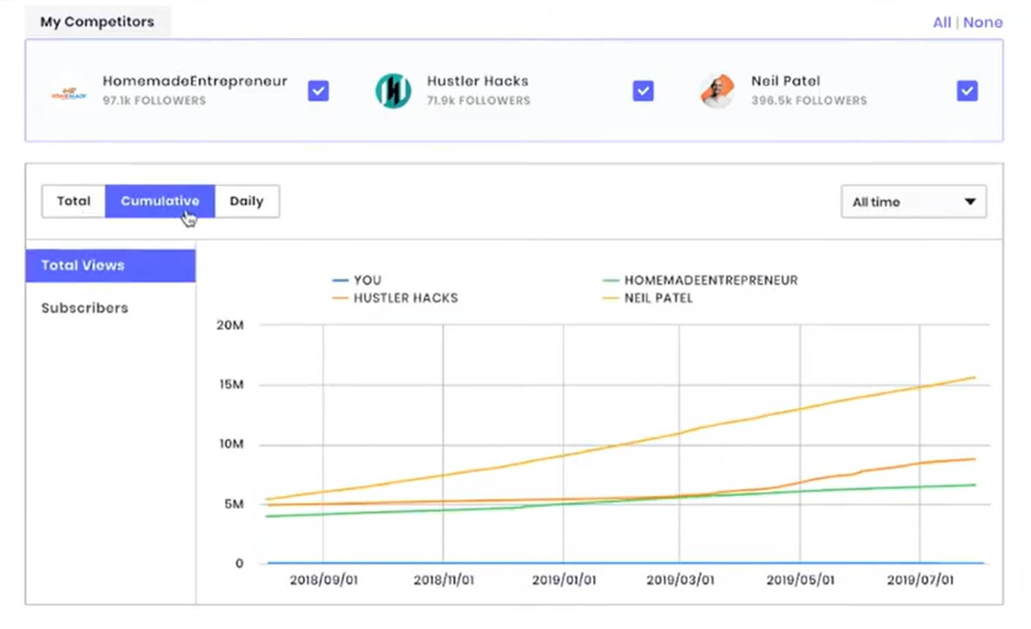 Compare with your competitor's YouTube channel.
