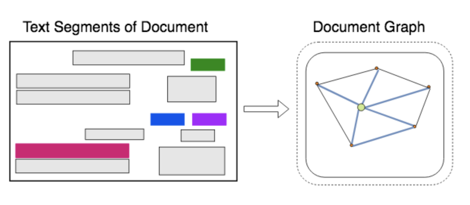 ID Card Digitization and Information Extraction using Deep Learning - A Review