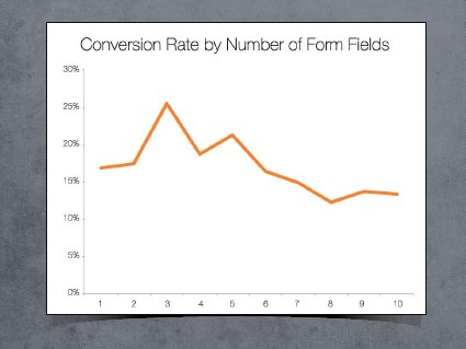 landing page conversion rate fields