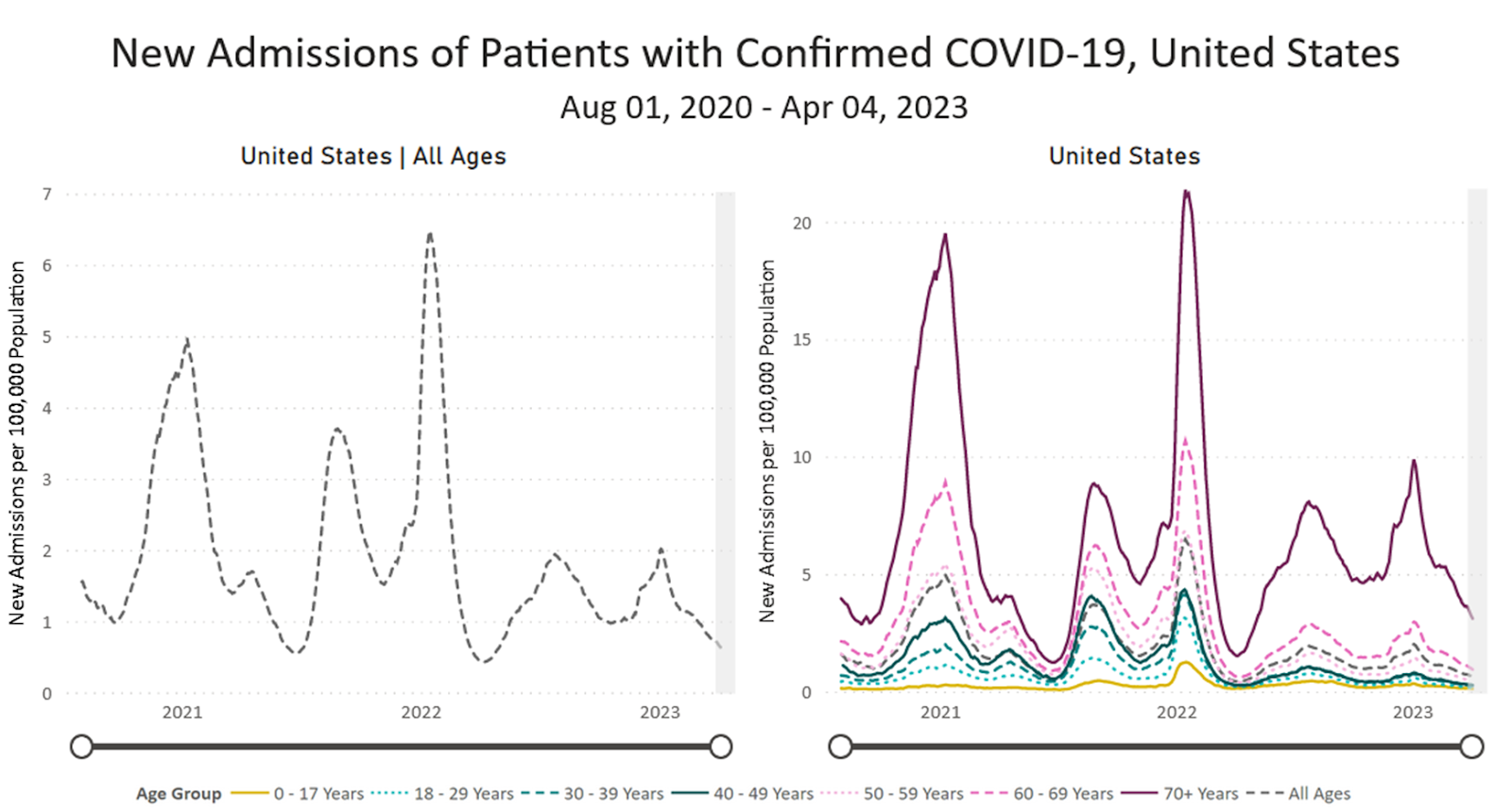 Image of line graphs titled “New Admissions of Patients with Confirmed COVID-19” from August 1, 2020 to Apr 4, 2023. A line graph showing hospitalizations for all ages is on the left, and is broken down by age group on the right. The y-axis is labeled “New Admissions per 100,000 Population” and ranges from 0 to 7 for all ages and 0 to 20 by age group. The x-axis is time from August 1, 2020 to Apr 29, 2023. Current hospitalizations are at a rate of 0.63 per 100,000 people. 70+ (solid red-purple) is the highest for the whole graph with a larger gap within the last year, followed by 60-69 (dashed dark pink), and then progressively decreasing by decade, with the last 2 groups being 0-17 years (solid gold) and 18-29 years (dashed light cyan). In the last month, all ages are slightly decreasing. Age 70+ admissions are at about 3.11 per 100,000. The other age groups are about 1 or less.