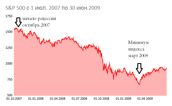 S&amp;P 500 с 1 июл. 2007 по 30 июн.2009.png