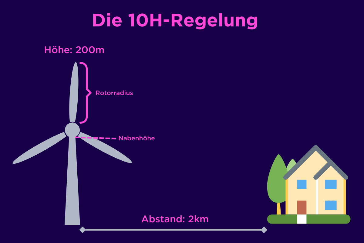 Grafik über die 10H-Regelung