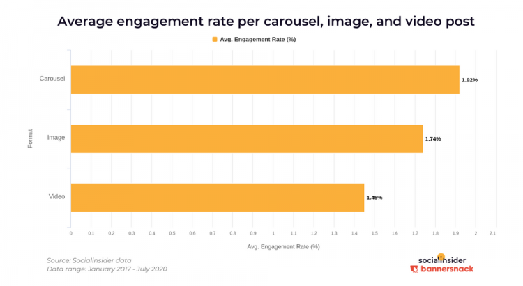 Gráfica en la que se muestra la tasa de engagement media por carrusel, imagen y video post.