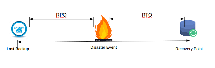 Diferença entre RPO e RTO