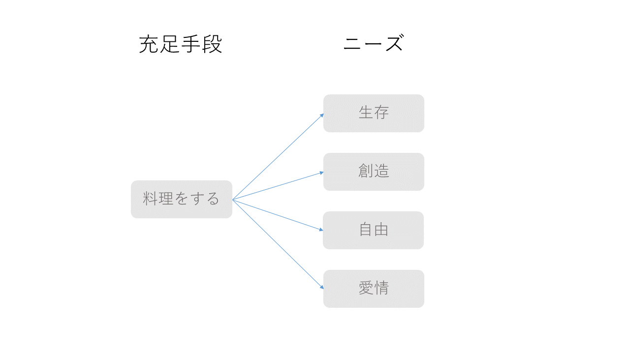 料理をするという充足手段が満たす複数のニーズ