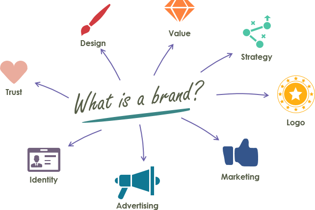 What is a brand