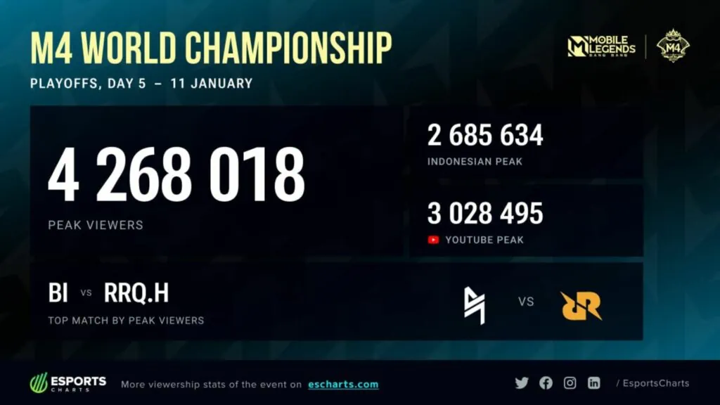 Image of Stats from the Mobile Legends World Championship