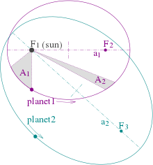 Hukum gerak planet menurut Kepler (Sumber: Wikipedia)