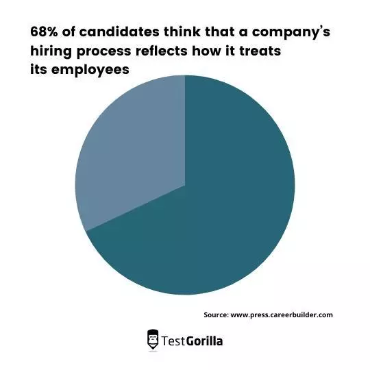 68 percent of candidates think that a company's hiring process reflects how it treats its employees