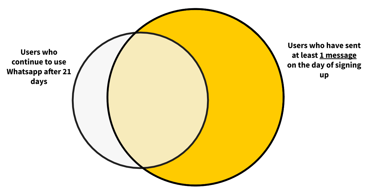 A venn diagram showing that the threshold for the PAI is too low