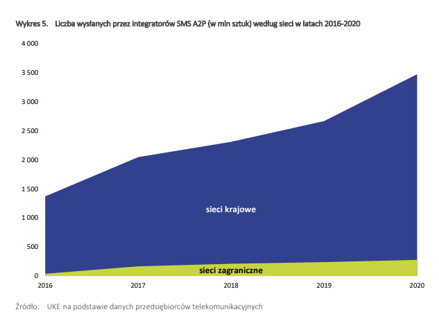 Źródło - Urząd Komunikacji Elektronicznej - Rynek usług SMS A2P w Polsce. Liczba wysłanych SMS.