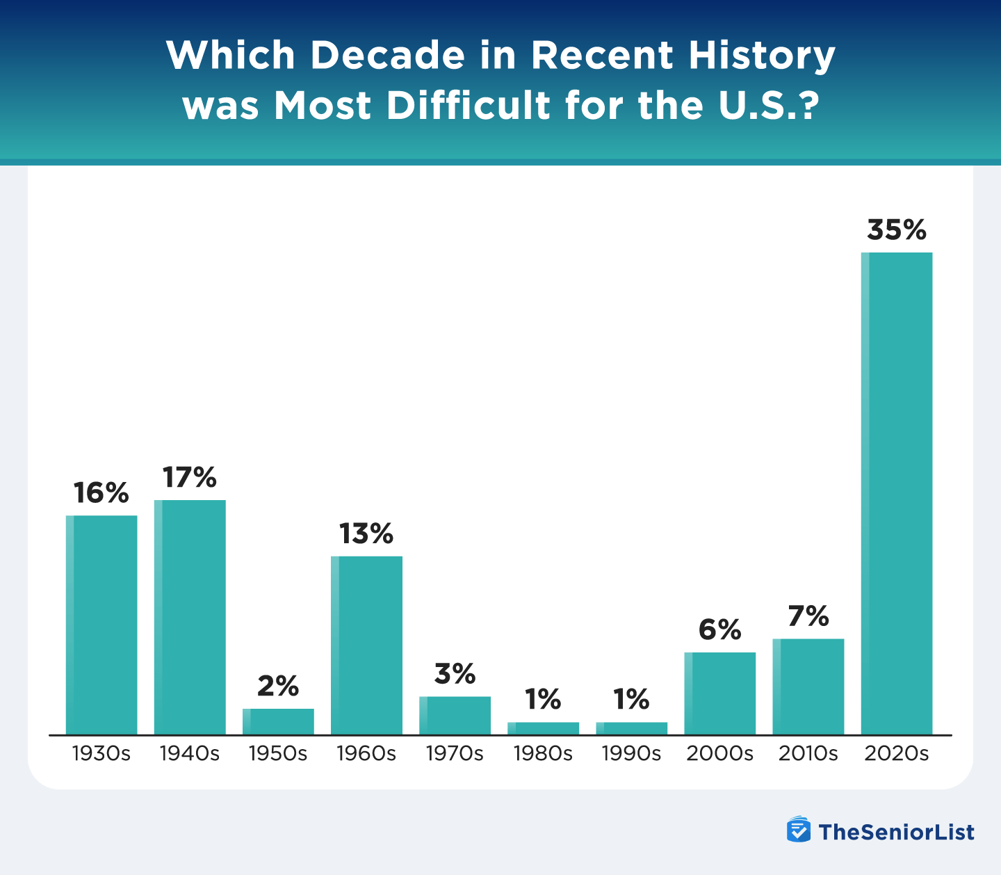 Chart, bar chart

Description automatically generated