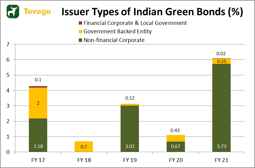 Issuers of Indian Green Bonds