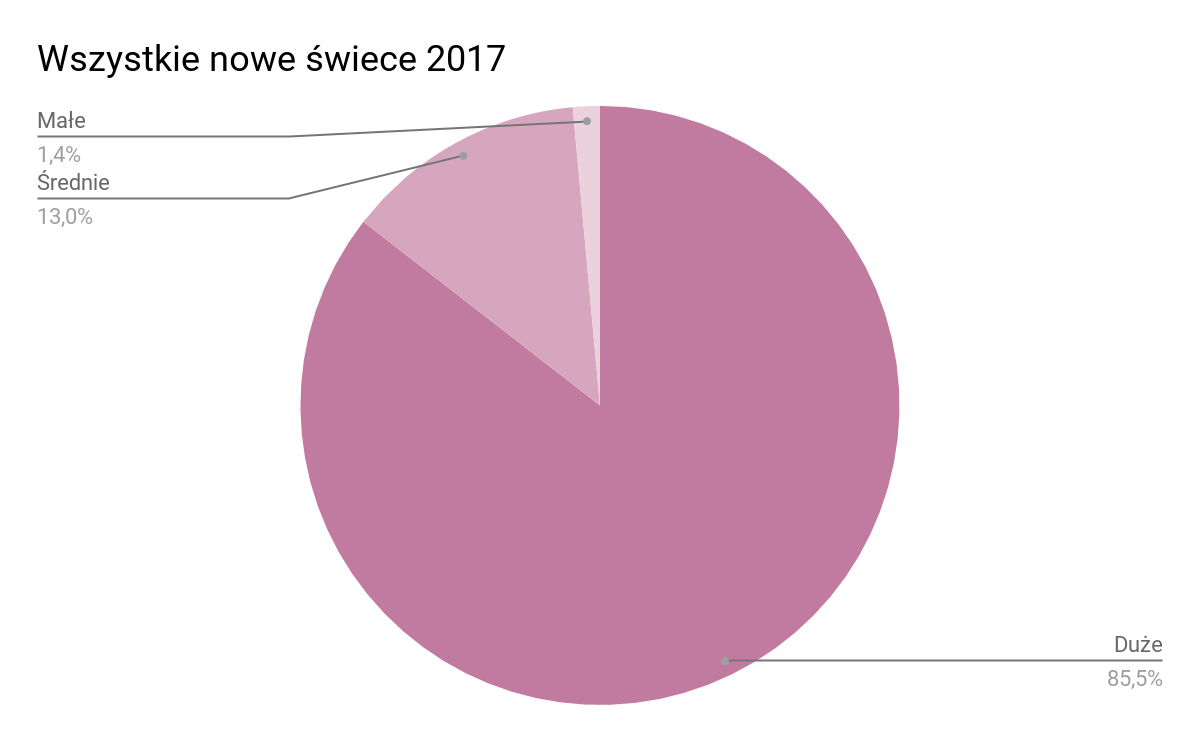 wykres przedstawiający ilość świec zapachowych kupionych w 2017 roku