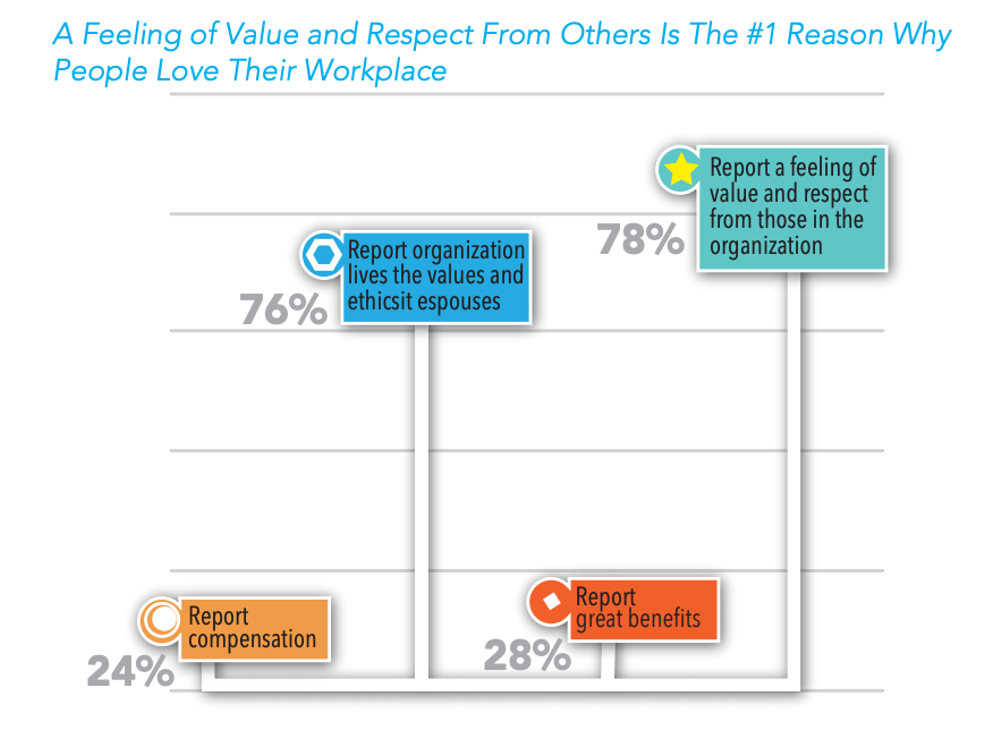 78% of participants for this survey reported that a feeling of value and respect from those in the organization was the main reason why they love their workplace. 76% reported this was because the company lives the values and ethics it espouses.