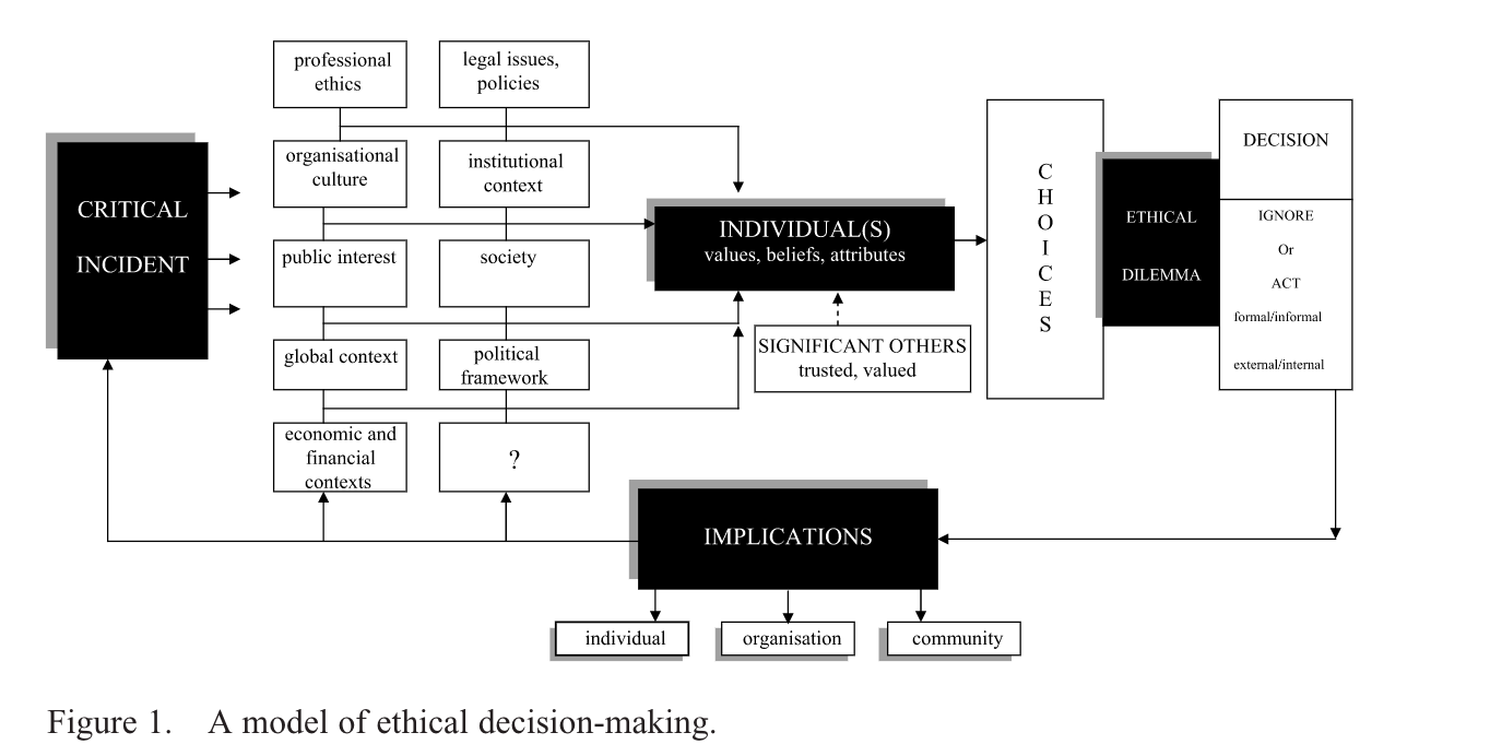 Image result for Ethical Decision-Making Model Ehrich