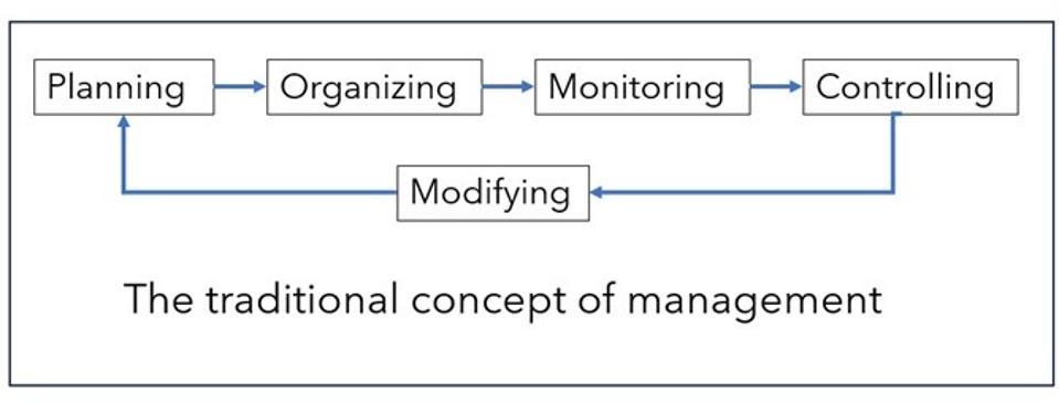 Figure 5 The traditional concept of management