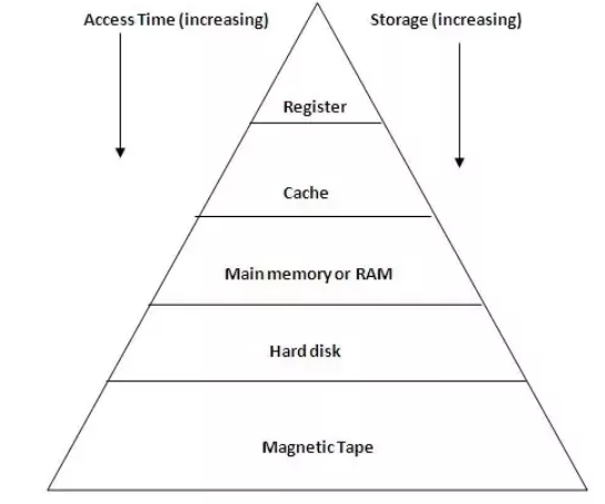 Memory Hierarchy in Operating System - Shiksha Online