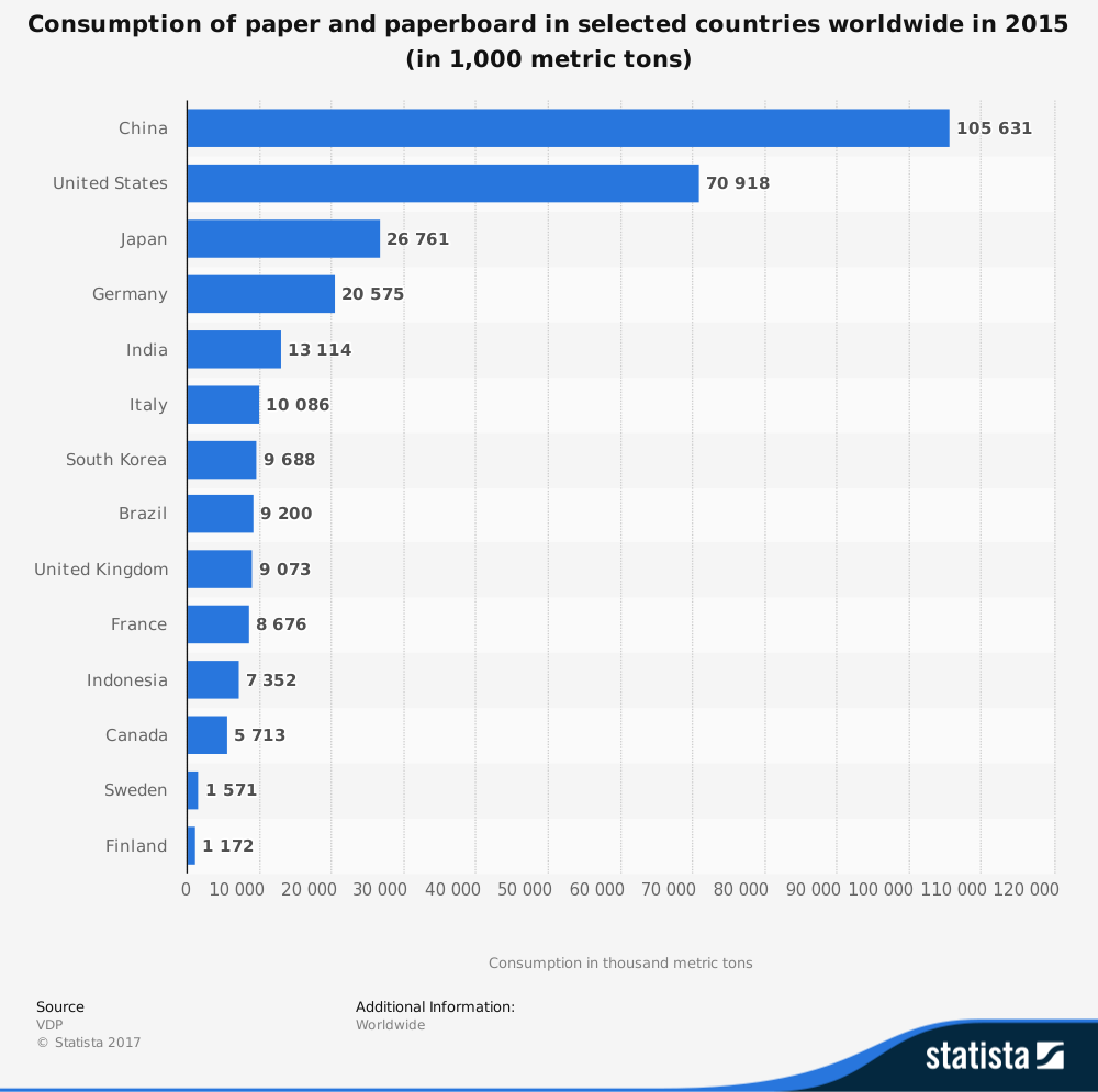 Statistiques mondiales de l'industrie du carton