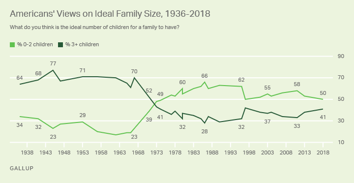 Line graph. Americans’ views on ideal family size since 1936.