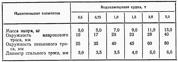 Вес якоря для лодки пвх таблица Как рассчитать вес якоря для лодки пвх 57 фото