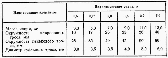 Какой вес якоря для лодки пвх