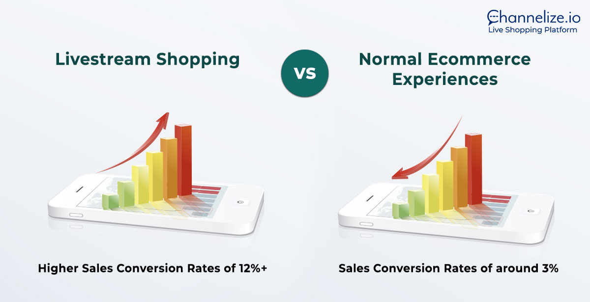 Livestream Shopping has proven to give much higher Sales Conversion rates of 12%+ than around 3% from normal Ecommerce experiences