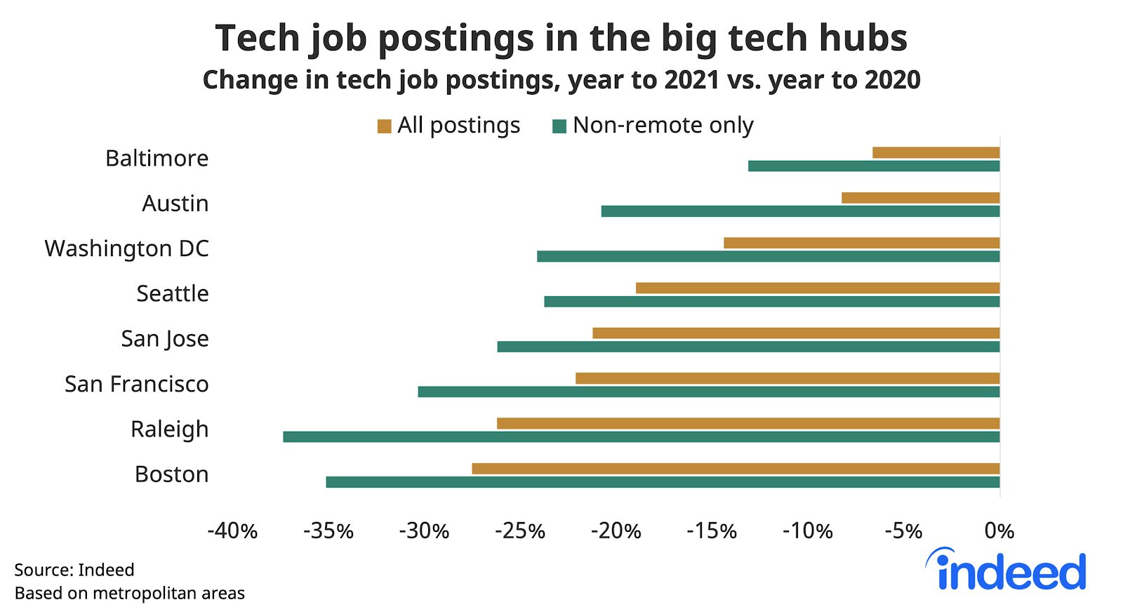 Bar graph showing tech job postings in the big tech hubs