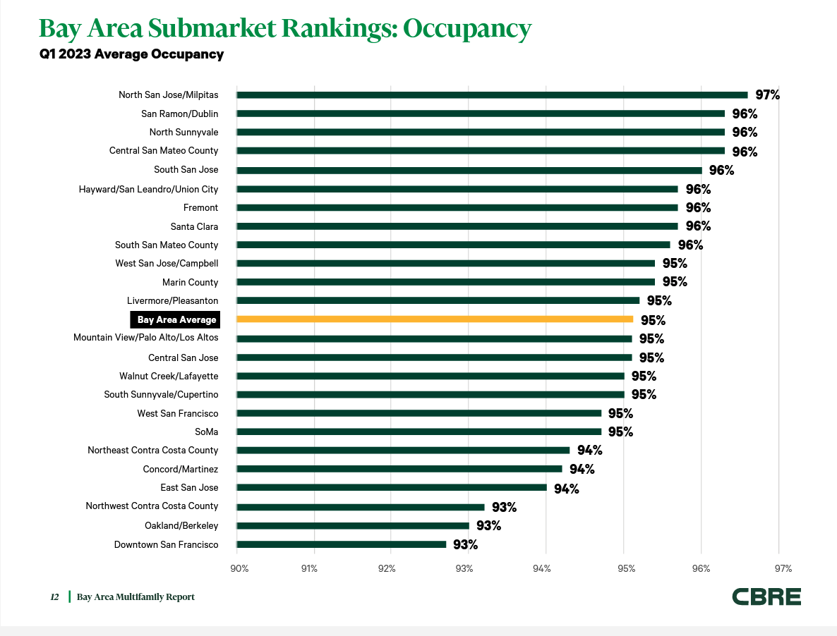 Bay Area Submarket Rankings — Q1 2023