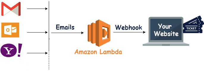 Fluent Support Amazon Lambda