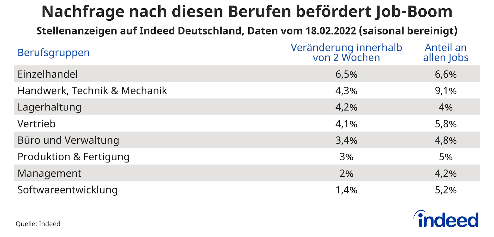 Alt description: Tabelle mit dem Titel "Nachfrage nach diesen Berufen befördert Job-Boom".