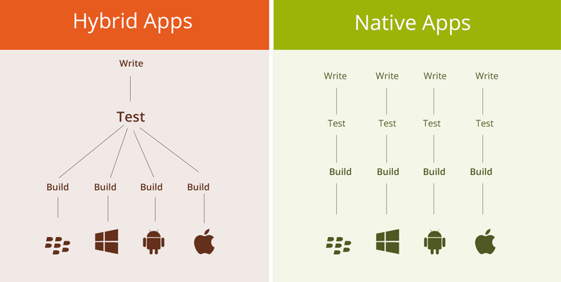 Hybrid app development vs Native apps