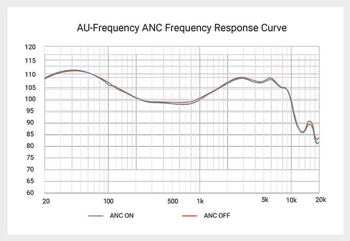 Ausounds 最便宜的 ANC 耳機！AU-Frequency ANC 降噪真無線藍牙耳機開箱評測｜優缺點分析、降噪能力、音質體驗、通話降噪、連線穩定、體感延遲、IPX5 防水｜科技狗 - ANC 降噪耳機, AU-Frequency, Ausounds, 使用技巧, 真無線藍牙耳機, 評測, 開箱, 降噪耳機, 體驗 - 科技狗 3C DOG