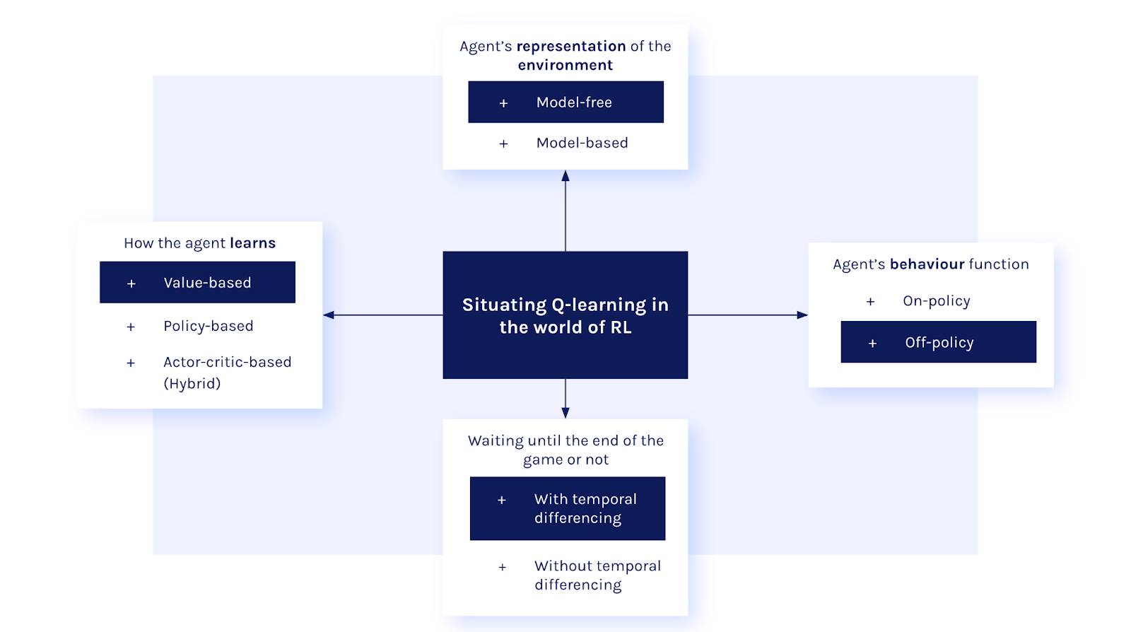 Situating q-learning in the world of Reinforcement Learning