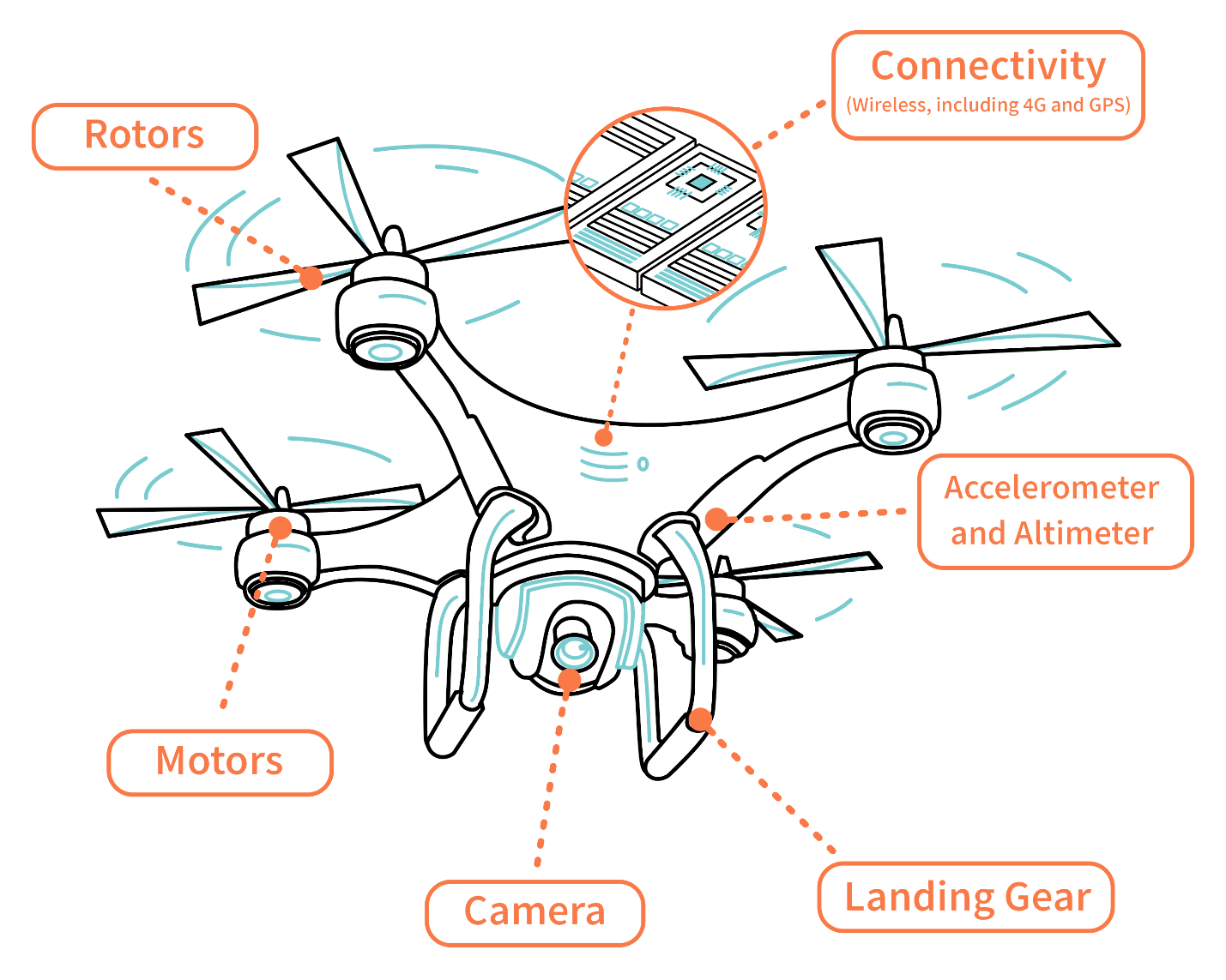 https://api.ctia.org/wp-content/uploads/2019/04/drone-illustration.png