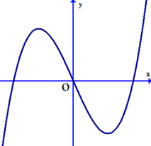 27. Cho hàm số (f(x)) là hàm bậc bốn thỏa mãn (f(0) = 0), đồ thị hàm số (f'(x)) như hình vẽ:</p> 1