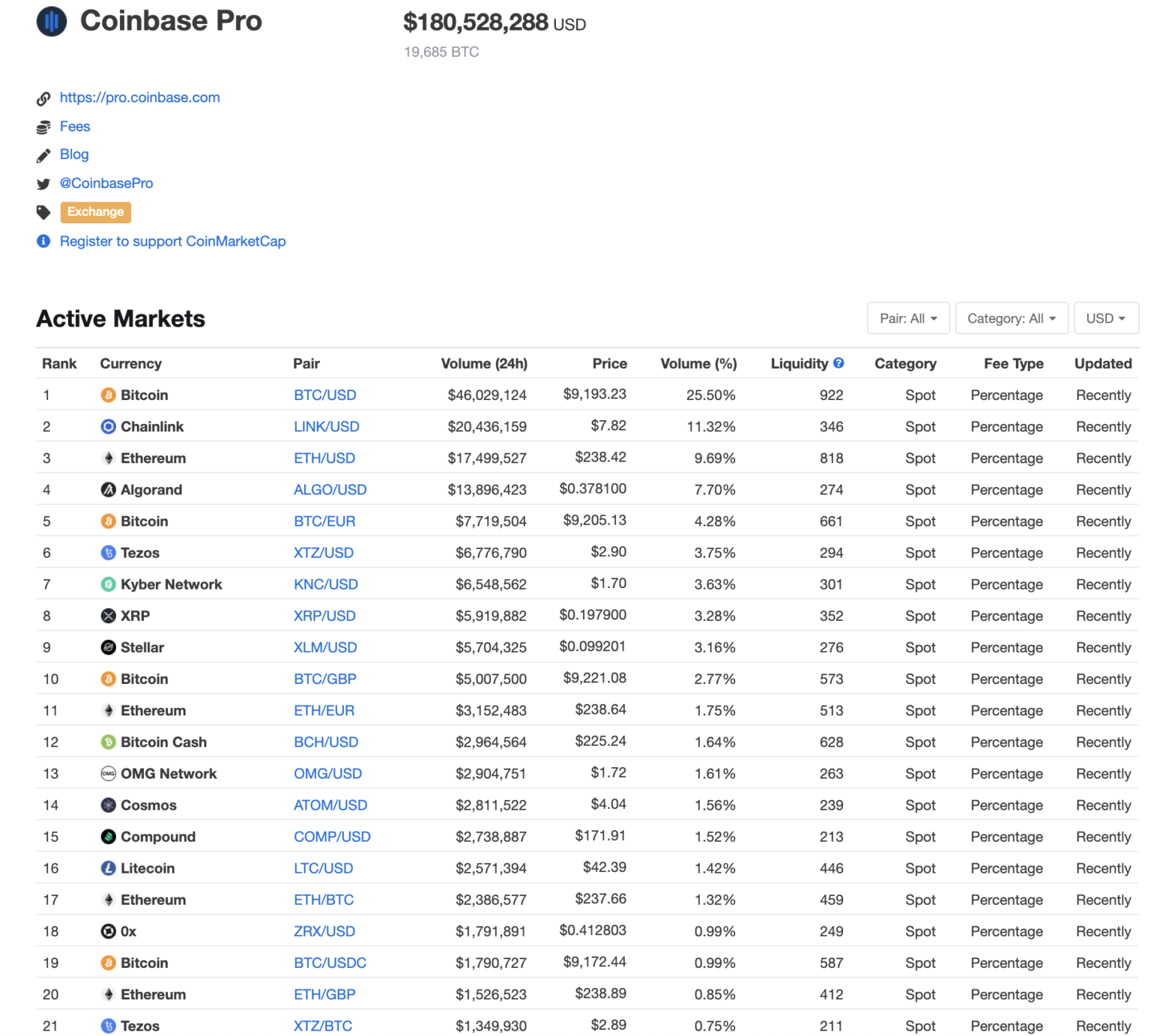 Volume da Coinbase Pro