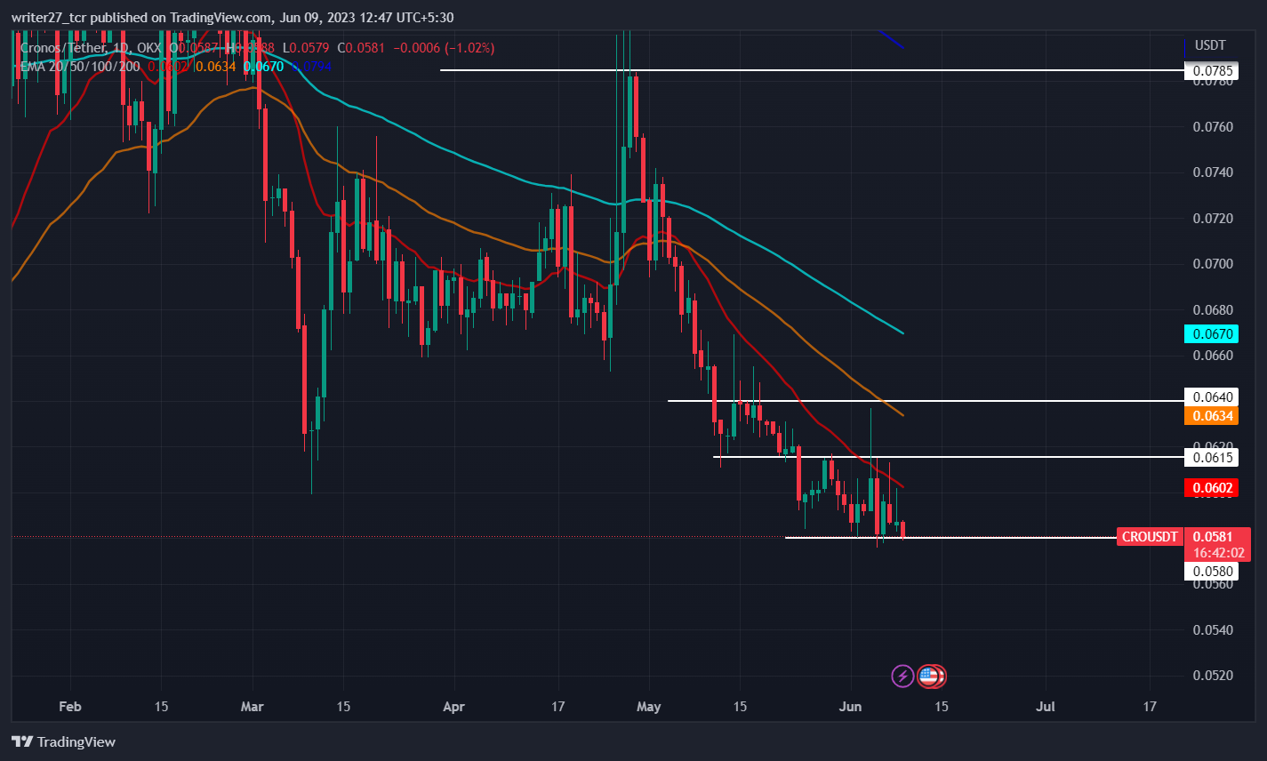 Cronos Price Prediction: Will CRO Price Decline To Yearly Lows?