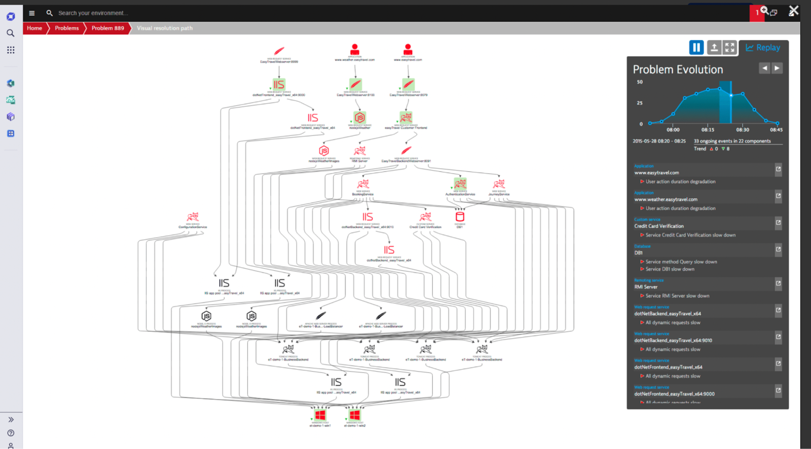 Dynatrace 