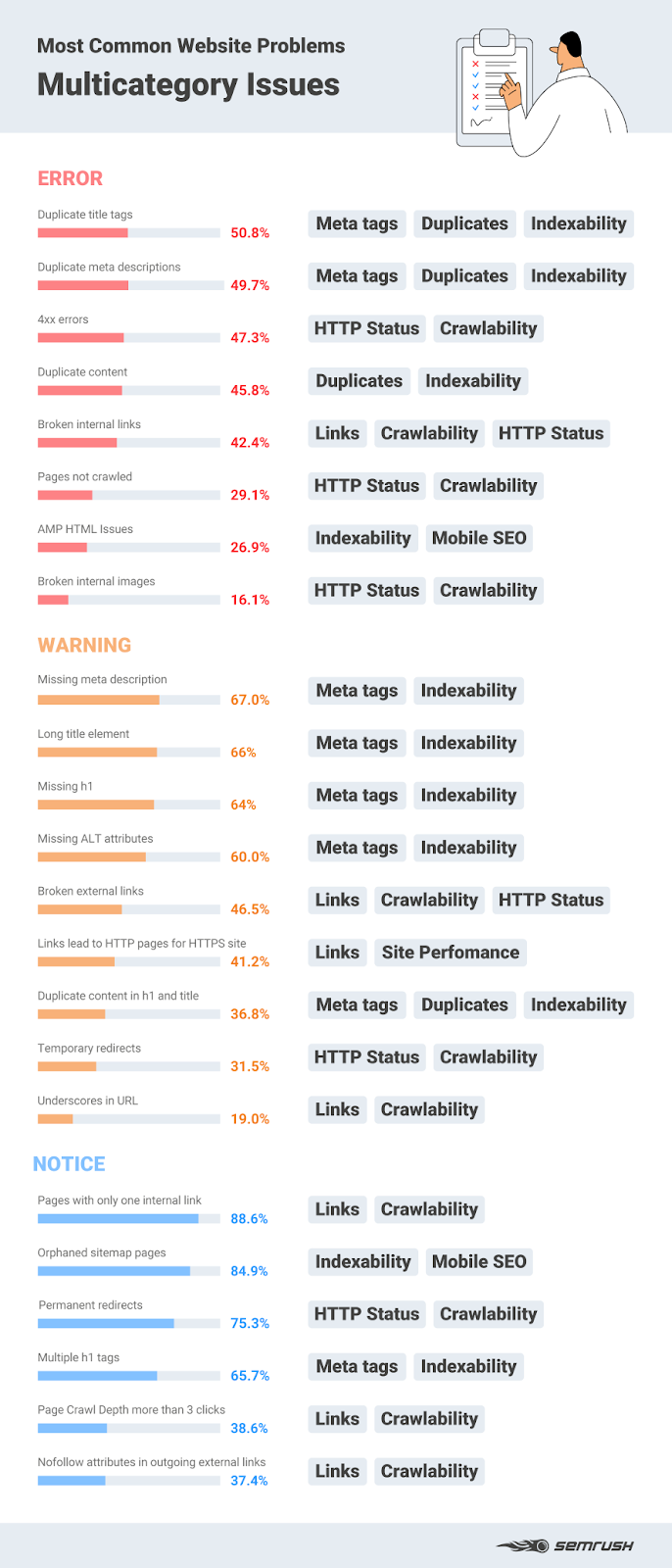 сводная инфографика по основным SEO-ошибкам на сайте