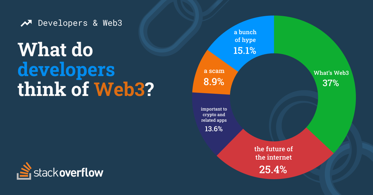 How long will Web3 take?