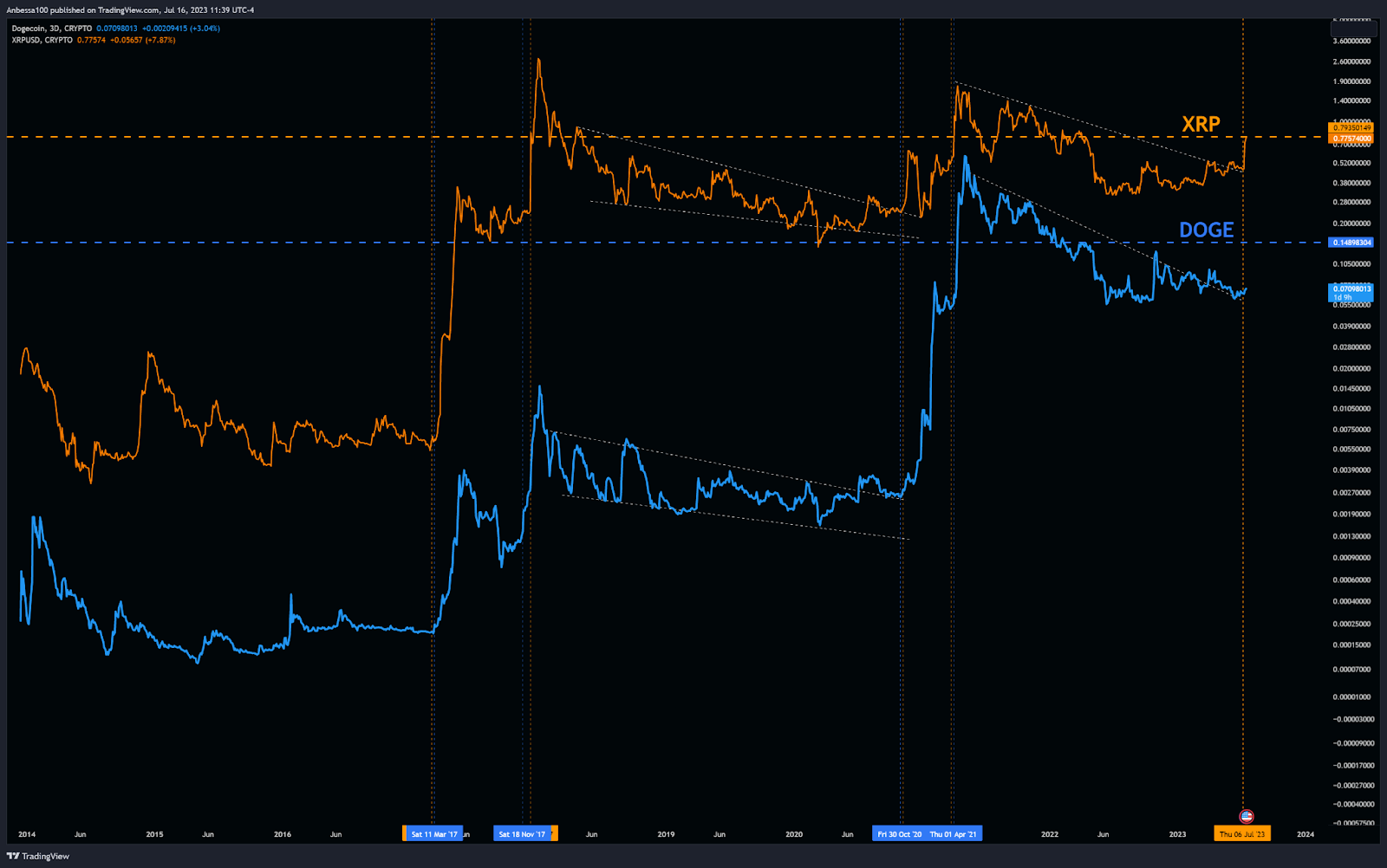 Dogecoin vs. correlazione XRP | Dati storici sui prezzi, 2014 - 2023